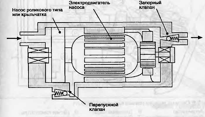 Насосы обычно погружены в топливо. Топливные системы мотоциклов и скутеров. Техническое обслуживание. Под редакцией Джона Робинзона.