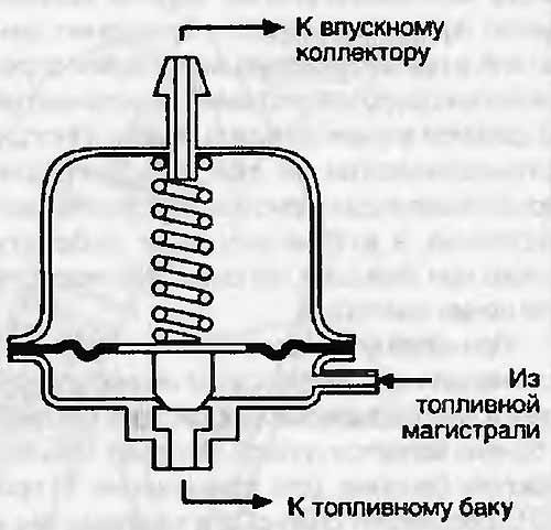 Регулятор давления представляет собой герметичный блок. Топливные системы мотоциклов и скутеров. Техническое обслуживание. Под редакцией Джона Робинзона.